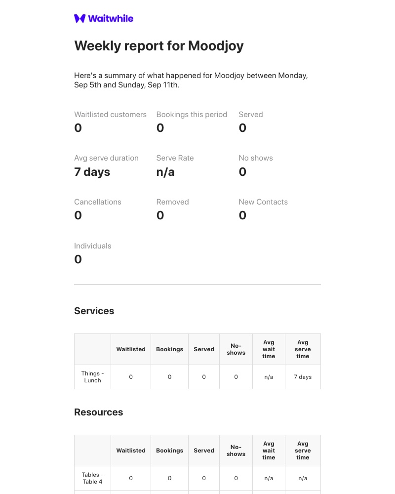 Waitwhile - Waitwhile Performance Report - Moodjoy - Monday, Sep 5th